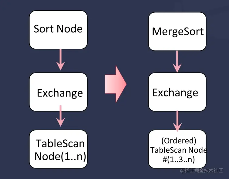 TDengine 时序数据库 - 六大特点全面升级！TDengine 3.0 全新计算查询引擎实现思路详解 5 4