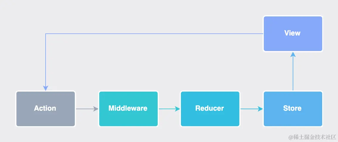 Redux流程图.png