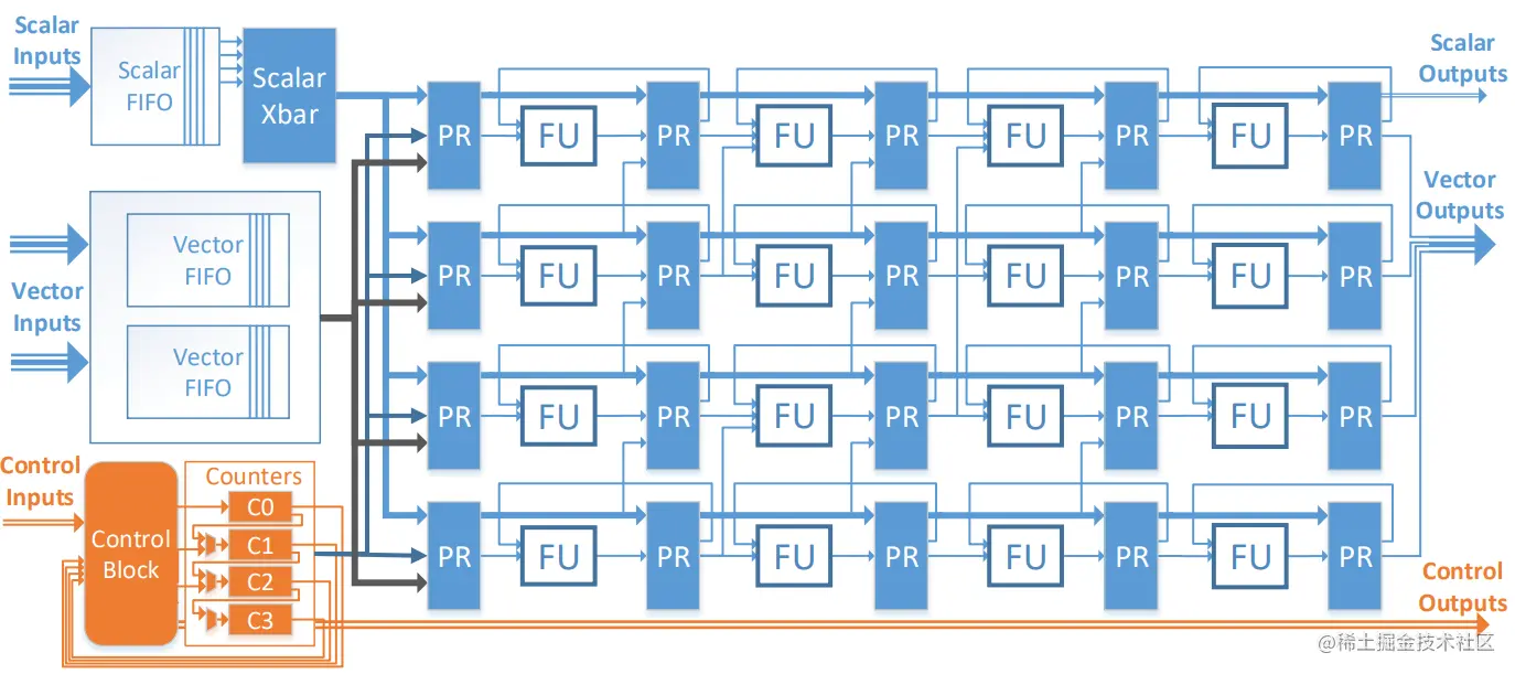 图3. 模式计算单元(PCU)架构。只展示了4个阶段和4条SIMD通道，并省略了一些控制信号。