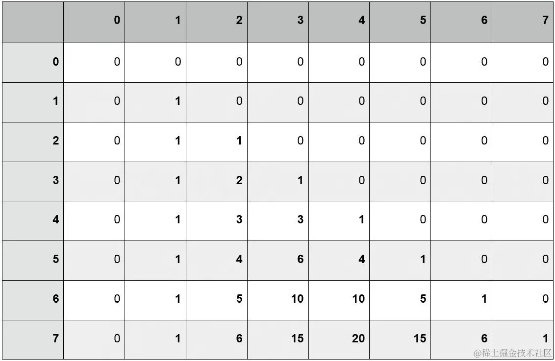 图 9.5：将 Pascal 三角形表示为 N×N DP 表