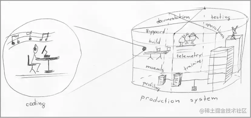 从软件开发人员角度来看，产品系统的复杂性使其变得抽象和不可捉摸，因此开发人员倾向于将其排除在外，专注于编写代码这样直接的工作。