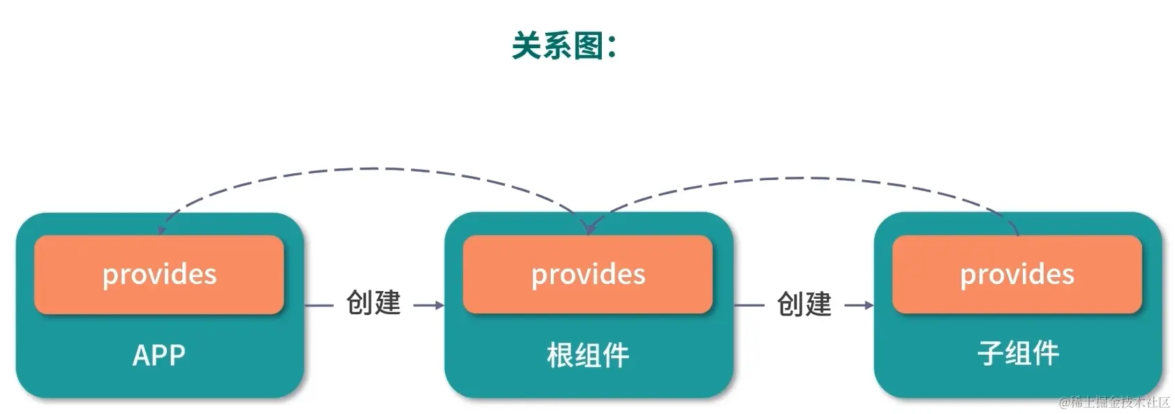 组件实例的 provides 关系.png