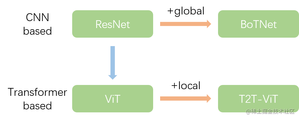 Network architecture design: CNN based and Transformer based - Moment ...