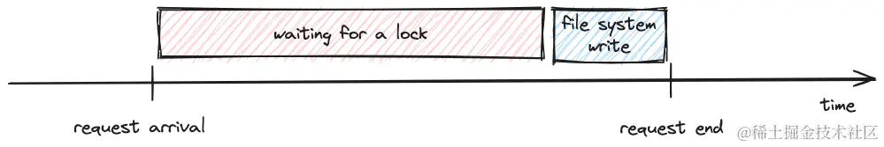 对于具有快速文件系统写入的慢速请求，等待获取锁被证明是延迟的根源
