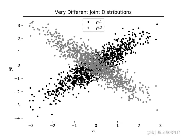 散射两个不同 ys 的图