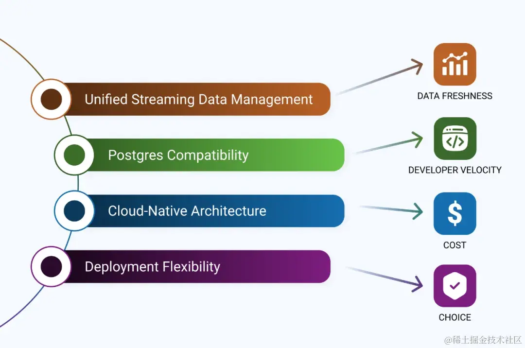 RisingWave 的核心差异化优势