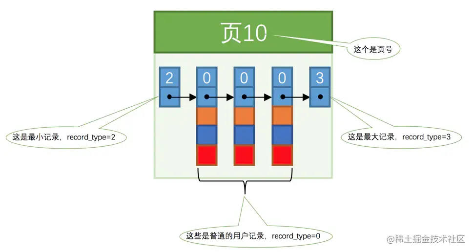 记录放到页里边的示意图