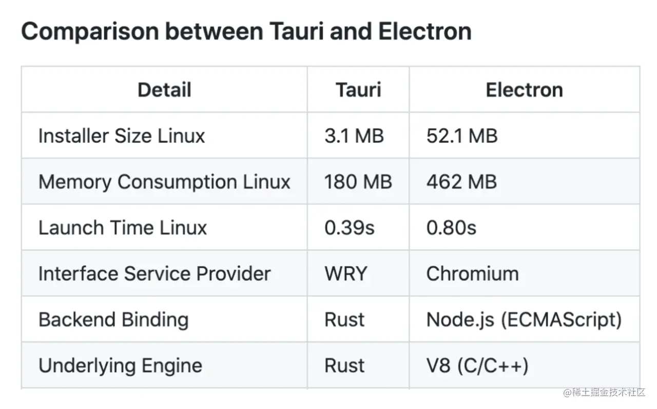 对比Tauri和Electron