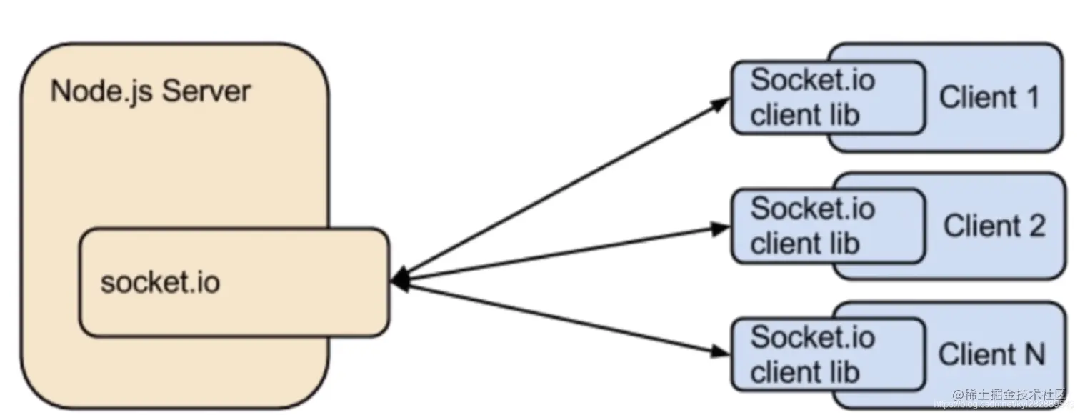 socket.io 工作原理