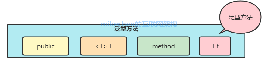 Java泛型詳解，史上最全圖文詳解！-mikechen的互聯網架構