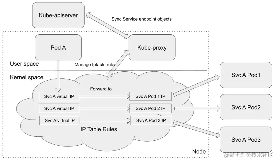 图 2.7 - kube-proxy iptables 代理模式