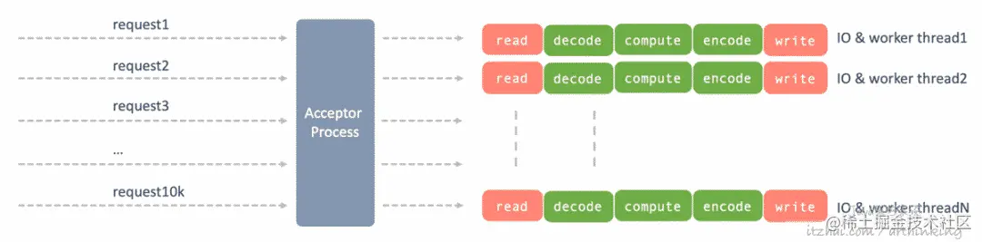 网络编程范式：高性能服务器就这么回事