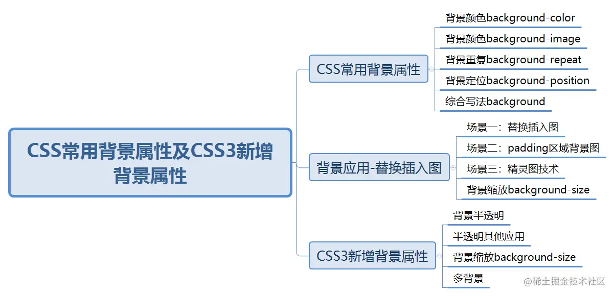 Css常用背景属性及css3新增背景属性 掘金