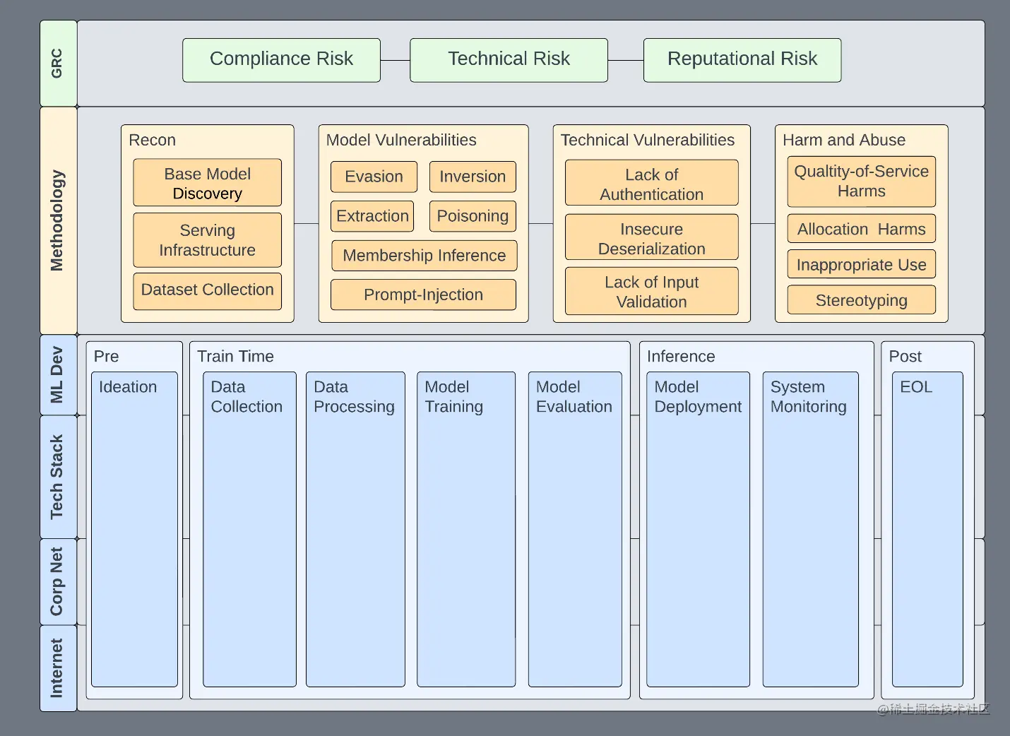 Framework diagram with blank spaces for custom use: Tech stack, Corp Network, Internet.
