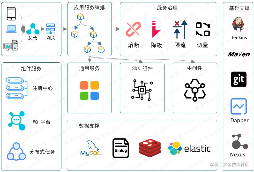 低代码编程和可复用