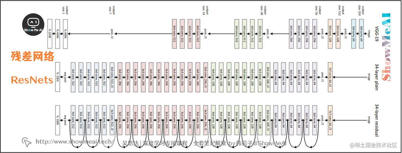 残差网络 ResNets