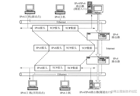 将IPV6封装到IPV4的隧道技术