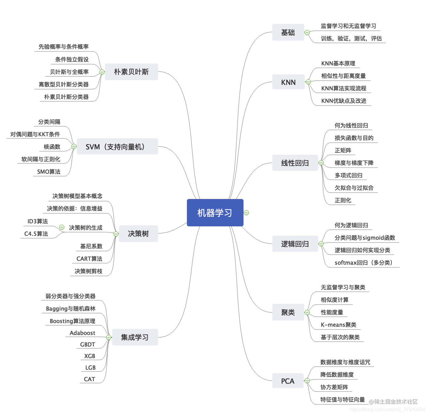 An essential learning roadmap for machine learning beginners - Moment ...