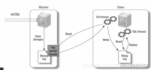 MySQL主从集群搭建一、主从复制概述二、多实例搭建三