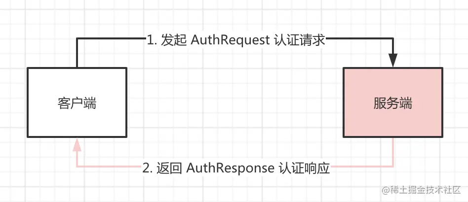 认证流程