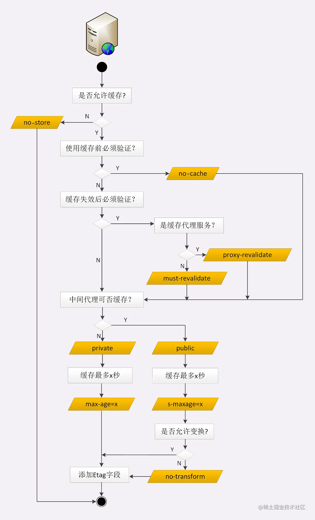 服务端代理缓存控制
