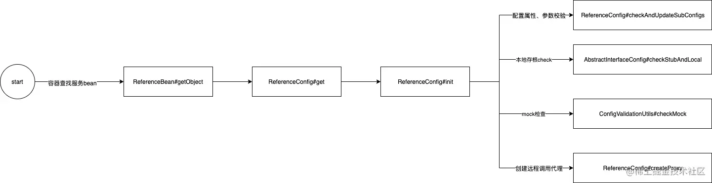 Dubbo服务导出简要版