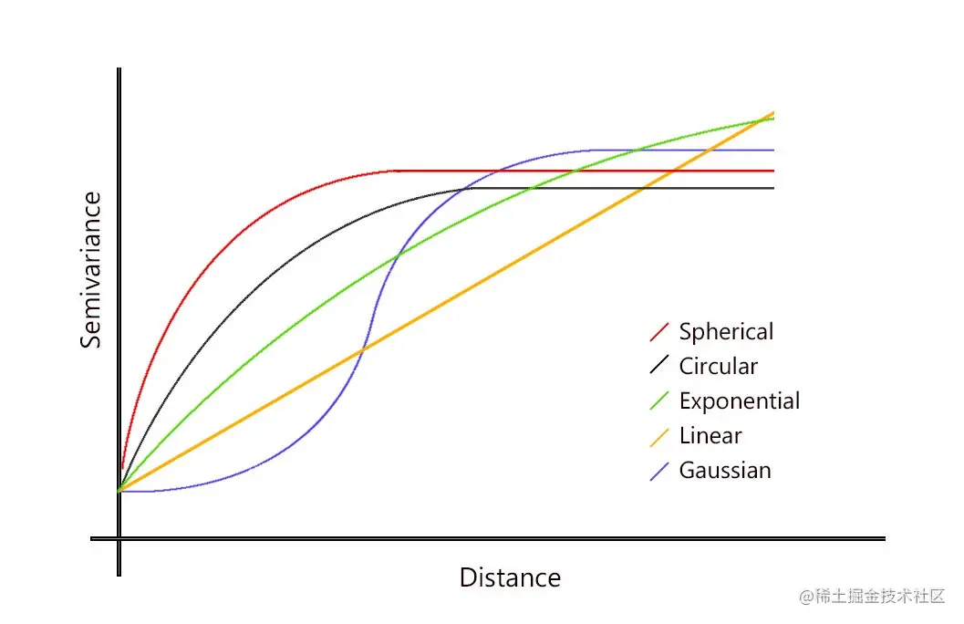 普通克里金（Ordinary Kriging, OK）的模型函数（半变异函）区别