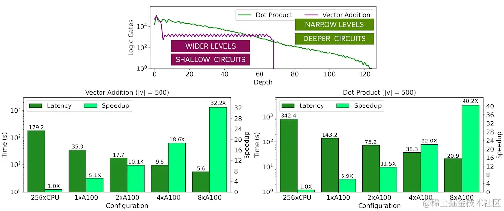 All dot products are performed with 16-bit encrypted elements and the vector addition is performed with 32-bit elements. The speedup bars are relative to the CPU implementation with 256 threads.