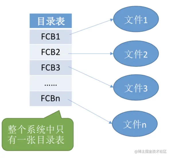 单级目录结构