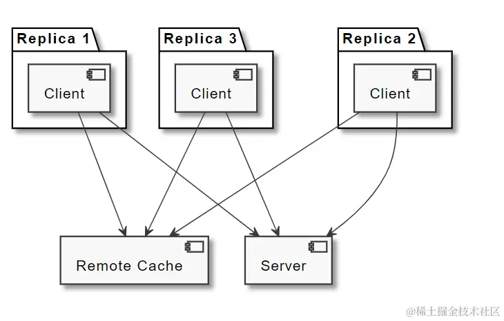 Distributed Cache