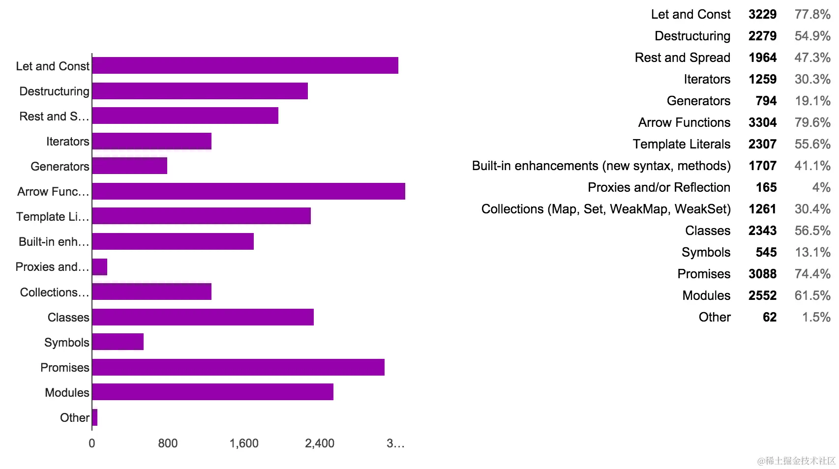 An screenshot of the percentages for the seventh question