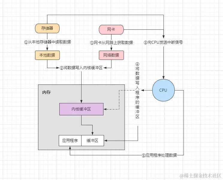 IO机制工作原理