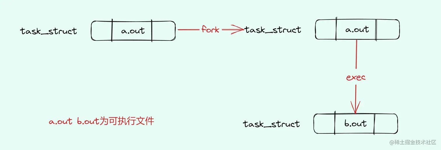 fork与exec的简化过程