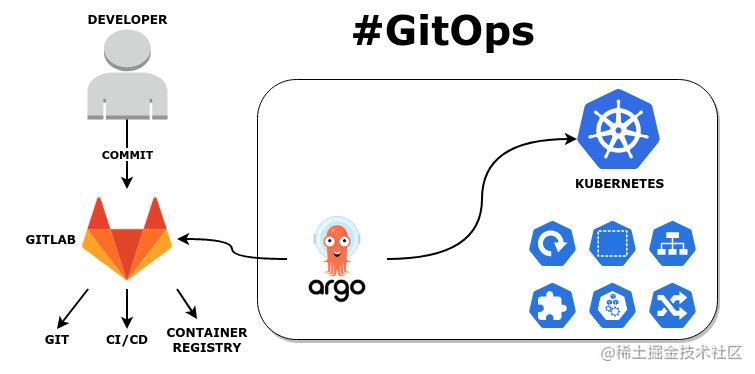 GitOps Workflow