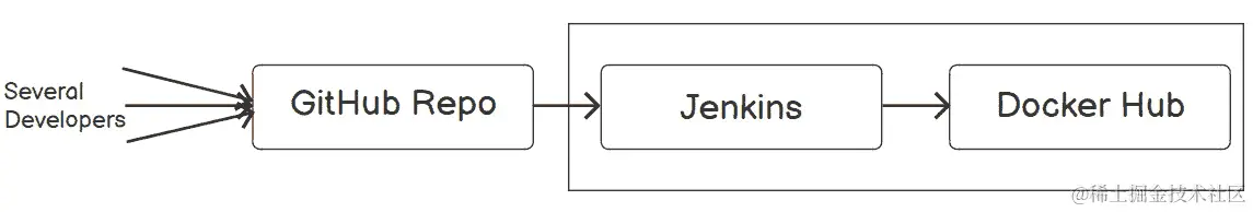 图 8.24：集成 Jenkins 和 Docker Hub