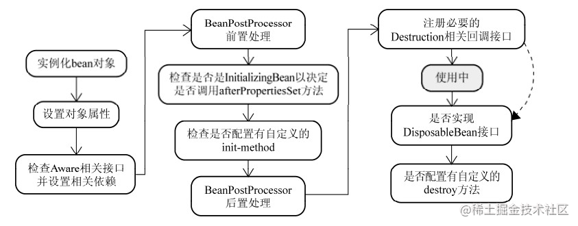 Describe common Spring interfaces and their lifecycle - Moment For ...