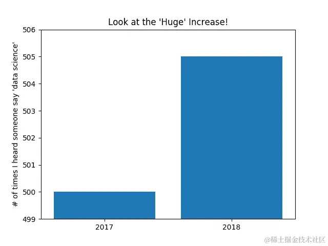 误导性的 y 轴。