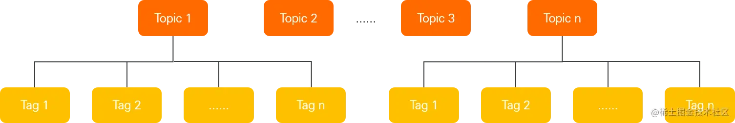 topic 与 tag 关系