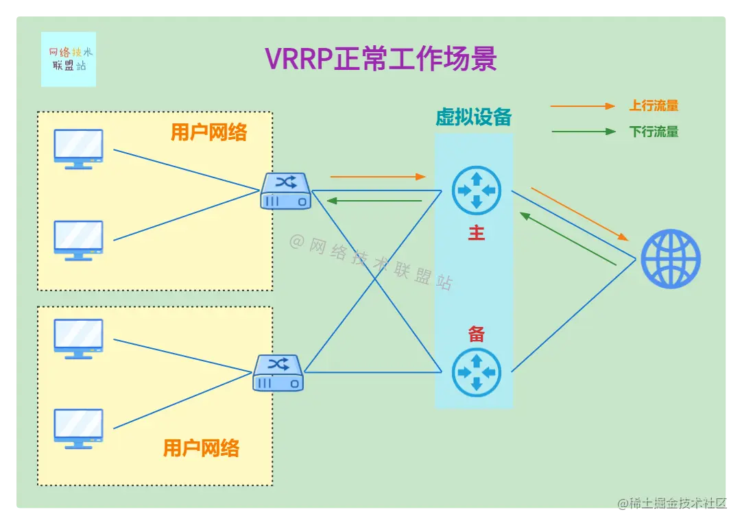 VRRP正常工作流量流向