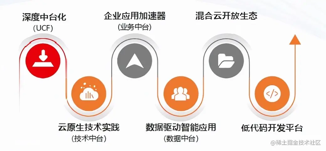 中台和低代码，“零和”还是“竞合”？