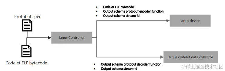 图11: 将带有输出格式定义的Janus小程序集加载到Janus设备的过程。