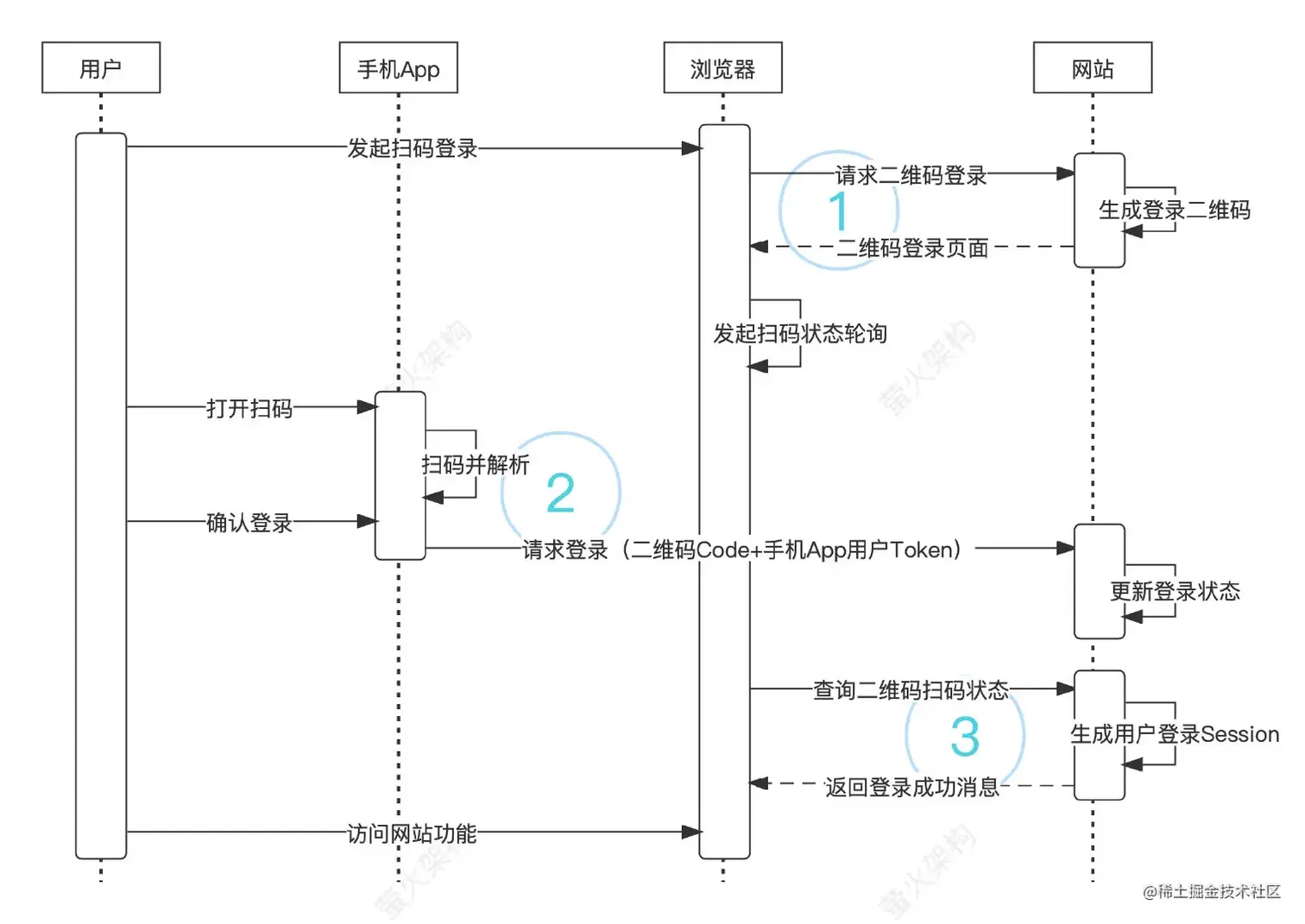 同一产品扫码登录