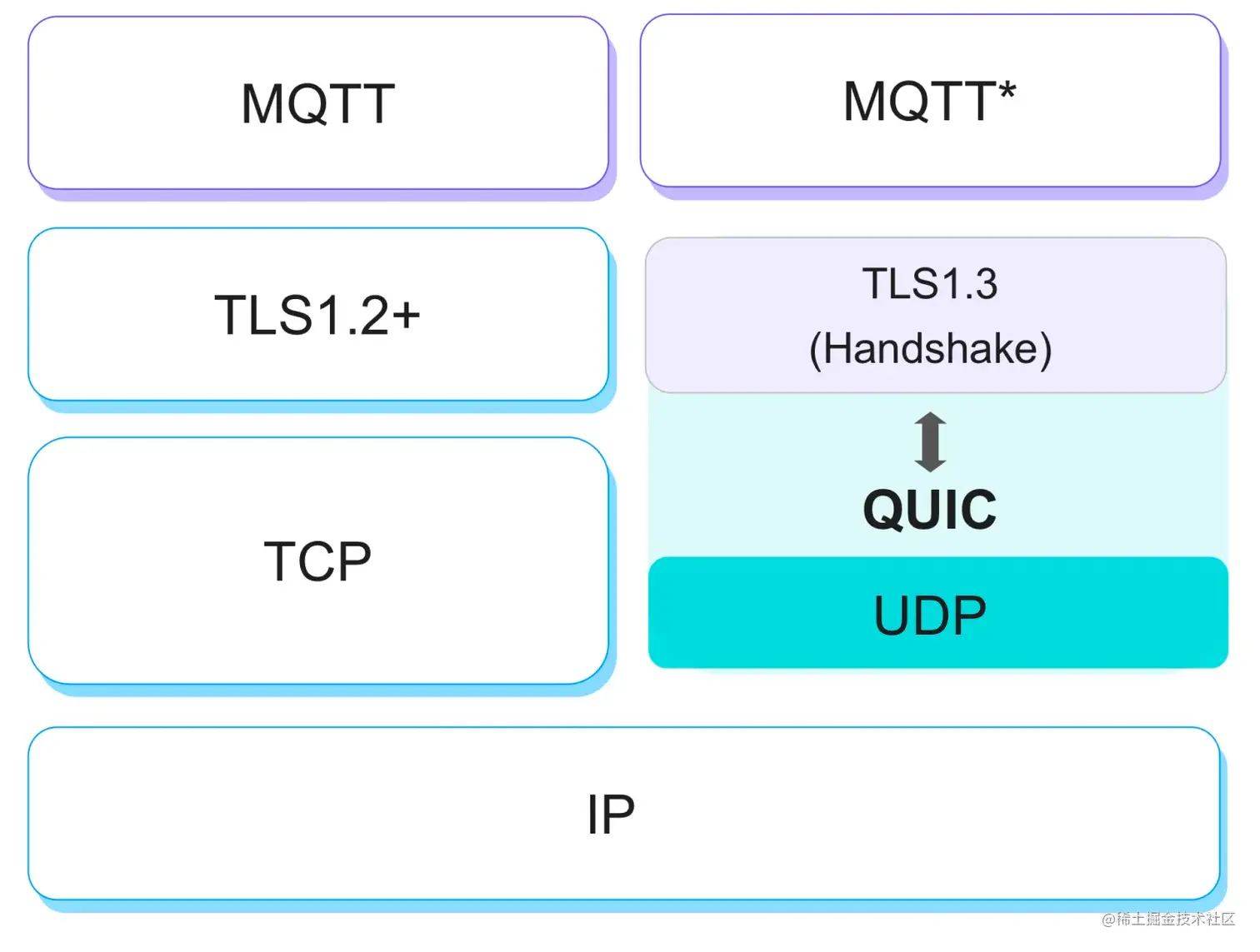 MQTT over QUIC Protocol Layers