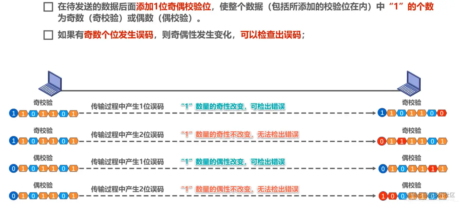 奇偶检验