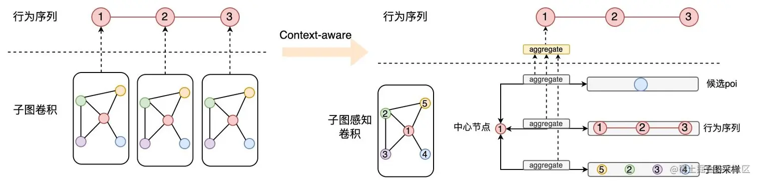 图4 子图卷积扩展到感知卷积