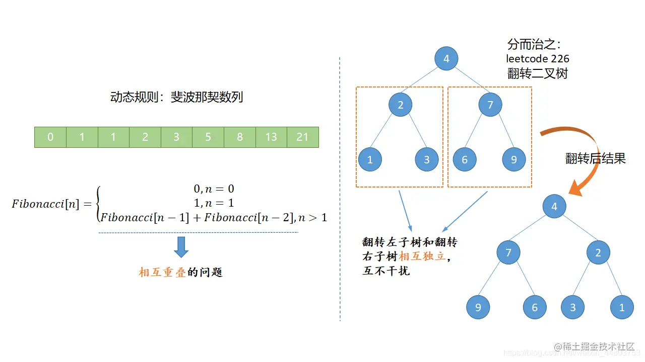 动态规则和分而治之的区别
