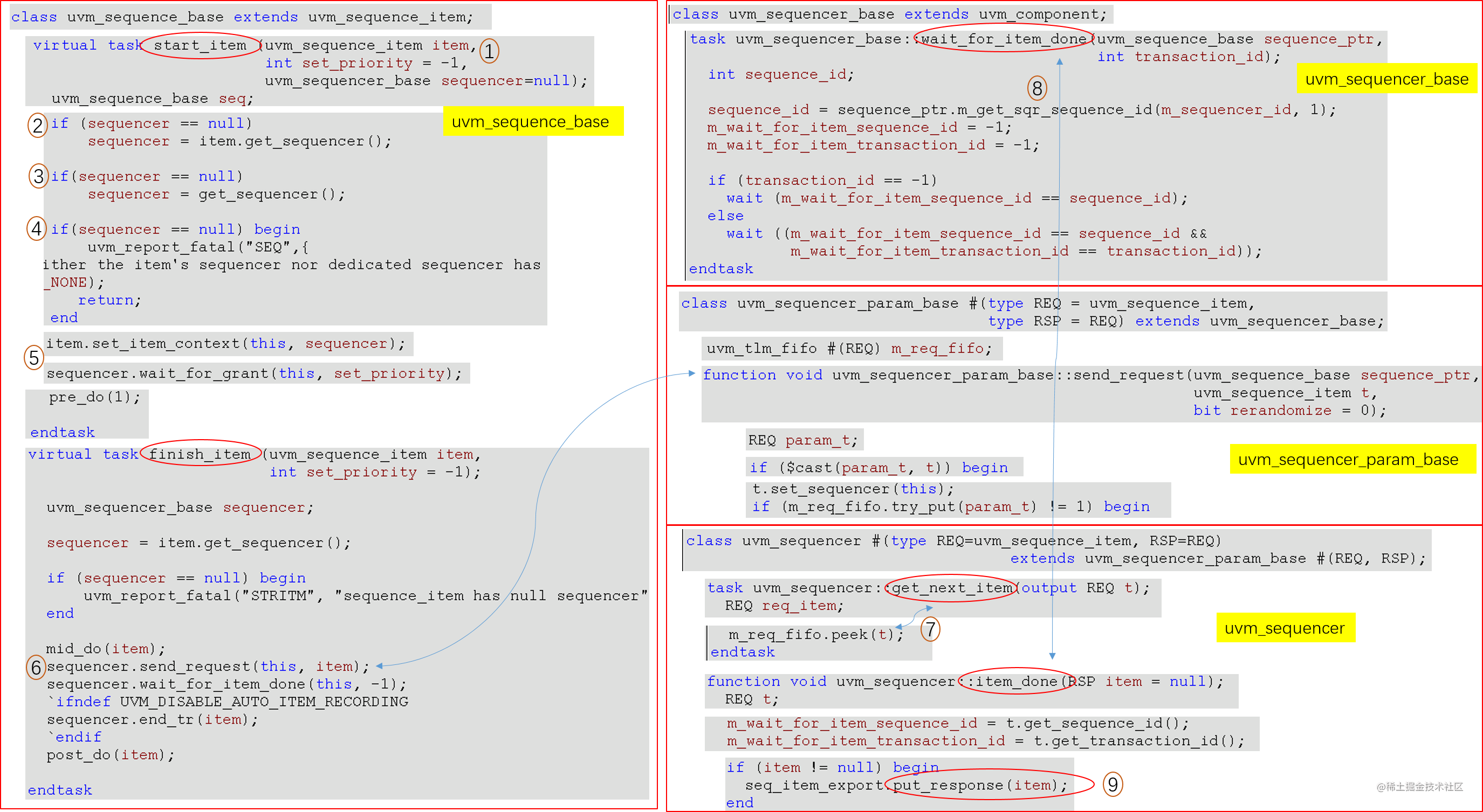 uvm-sequence-start-item-finish-item-virtual