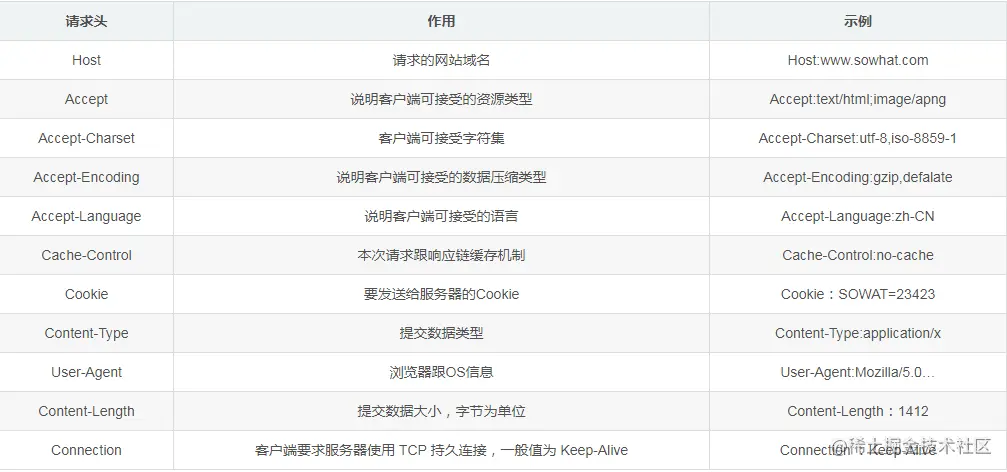 TCP/IP 开胃菜 之 HTTP