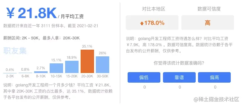 揭晓 Go 语言真实现状！平均月薪 21.8k，大厂紧缺人才