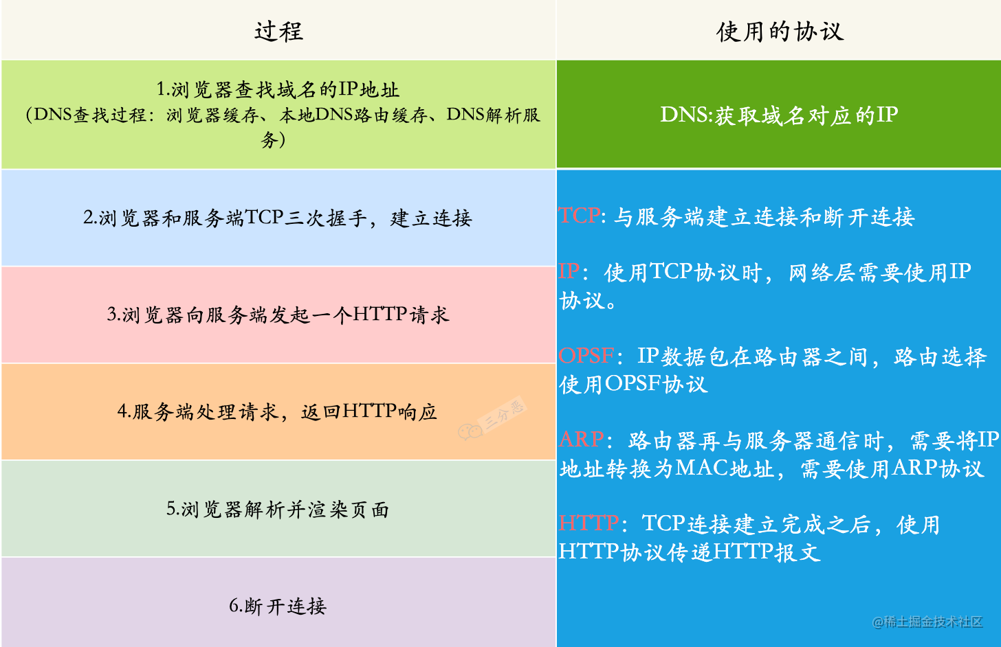 www.baidu.comliu到显示主页过程使用的协议